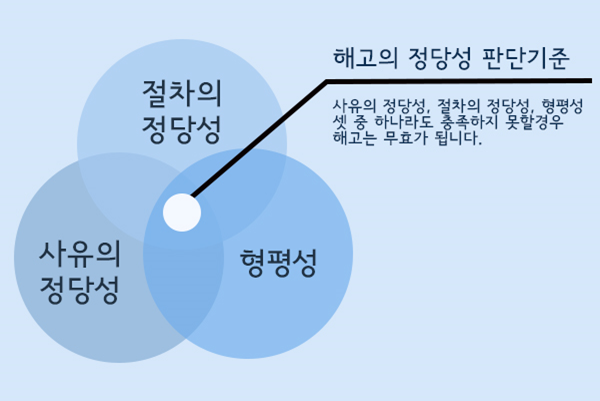 해고의 당위성